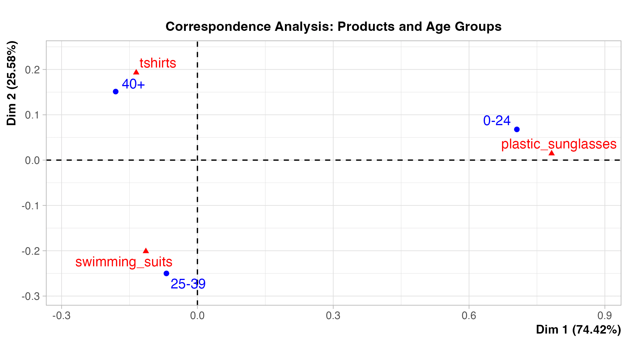 Correspondence Analysis Chart
